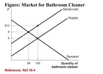 <strong>  (Figure: Market for Bathroom Cleaner) The figure shows amarket for cans of bathroom cleaner that causesenvironmental damage, imposing costs on people other thanthe consumers and producers of the cleaner. What is theexternal cost of the bathroom cleaner?</strong> A)$6 B)$9 C)$12 D)$3 <div style=padding-top: 35px> 