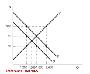 <strong>Figure: Market for Vaccines   (Figure: Market for Vaccines) The figure represents themarket for vaccines with external benefits. The external________ of vaccination is ________.</strong> A)cost; $15 B)cost; $10 C)benefit; $20 D)benefit; $5 <div style=padding-top: 35px> 