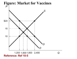 <strong>  (Figure: Market for Vaccines) The figure represents themarket for vaccines with external benefits. The efficient levelof output is ________ vaccines, which is ________ than themarket's output.</strong> A)1,200; greater B)1,800; less C)2,400; greater D)1,800; greater <div style=padding-top: 35px> 