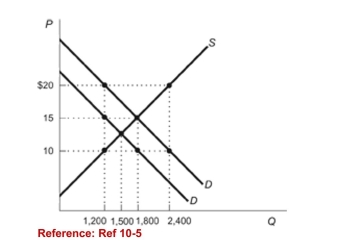<strong>Figure: Market for Vaccines   (Figure: Market for Vaccines) The figure represents themarket for vaccines with external benefits. The market'soutcome generates a(n):</strong> A)deadweight loss of approximately $750.(True Answer )Correct B)shortage of 1,800 vaccines. C)equilibrium price of $20. D)All of the answers are correct. <div style=padding-top: 35px> 