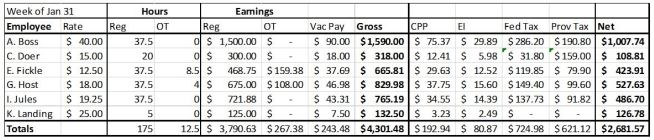 <strong>Here is a sample Payroll Register for a weekly payroll of an Ontario company: Use the information in this table to answer the following questions. -Assuming this company uses direct deposit, how much money will need to be deposited to pay all of the employees what they are owed for this pay cycle?</strong> A) $1,007.74 B) $3,790.63 C) $1,619.91 D) $4,301.48 E) $2,681.57