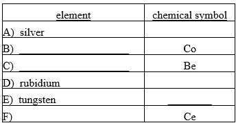 Fill in the missing chemical symbol or element name for each of the following pairs. 