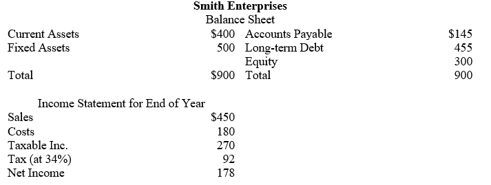 <strong>? -What is Smith's sustainable growth rate if the company has a dividend payout ratio of 75%?</strong> A) 21.70% B) 25.00% C) 17.44% D) 13.58%