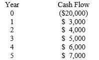 <strong>Swerling Company Swerling Company is considering a project with the following cash flows. -What is the IRR of the proposed Swerling Company project?</strong> A) 9.57% B) 8.35% C) 7.72% D) 6.91%