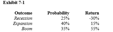 <strong> -Given Exhibit 7-1, what is the expected return?</strong> A) 13.00% B) 15.96% C) 16.00% D) 17.75%