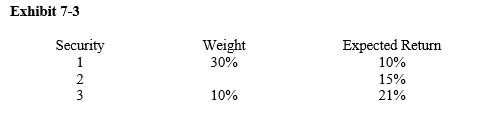 <strong> -Given Exhibit 7-3, what is the expected return on the portfolio?</strong> A) 14.1% B) 15.0% C) 16.3% D) 17.9%