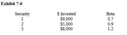 <strong> -Given Exhibit 7-6, what is the portfolio beta?</strong> A) 0.4987 B) 0.9273 C) 0.3791 D) 1.2367