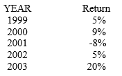 <strong>Big Diesel Incorporated Consider the following historical returns for Big Diesel Incorporated:    -Refer to Big Diesel Incorporated. What is the average return over the five year time period?</strong> A) 6.00% B) 6.20% C) 6.40% D) 6.60% <div style=padding-top: 35px> 