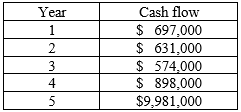 <strong>Herbilux Botanicals forecasts the following cash flows at the end of each year for a project. If the firm's discount rate is 9%, what is the present value of the project? Year </strong> A) $7,634,980 B) $8,015,517 C) $8,736,914 D) $12,268,998
