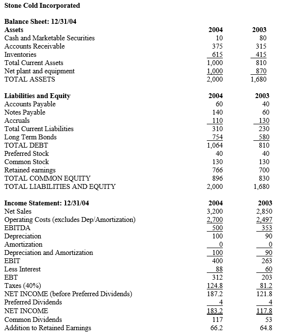 <strong>? -Refer to Stone Cold. For 2004, what was the return on assets?</strong> A) 9.16% B) 12.40% C) 15.60% D) 20.00%