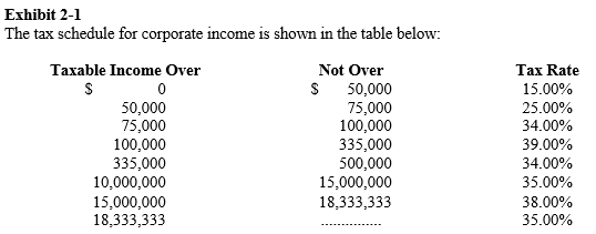 <strong> -Refer to Exhibit 2-1. Pale Rider Corporation reports taxable income of $500,000 in 2004. What was their tax liability for the year?</strong> A) $56,100 B) $91,650 C) $170,000 D) $200,000