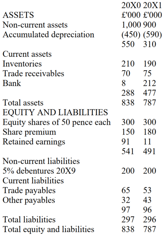 <strong>The following information relates to Questions 9 to 11 The following is a summary of the profit & loss account of Fleetwood Mac Ltd for the year ended 31 December 20X1: £'000 Sales revenue 750 Cost of sales (600) Gross profit 150 Distribution costs (61) Administrative expenses (27) Interest on debentures (10) Profit for the financial year 52 Dividends paid in the year amounted to £40,000 The following is a summary of the statements of financial position of Fleetwood Mac Ltd. as at 31 December 20X0 and 20X1: -The earnings per share (in pence rounded to one decimal place) will be:</strong> A) 8.7 B) 10.3 C) 17.3 D) 20.7