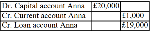 <strong>The partnership is having some cash difficulties and Anna agrees to leave the balance of what she is owed on loan to the partnership for 2 years. What is the double entry that is required to close off Anna's accounts in the partnership? Thomas, Anna and Barry are in partnership together sharing profits and losses equally. Anna decides to leave on the 31 December 20X0. The balances on the partnership capital accounts, current accounts And loan accounts with the partners at this date are as follows: </strong> A) B) C) D)