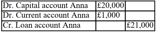 <strong>The partnership is having some cash difficulties and Anna agrees to leave the balance of what she is owed on loan to the partnership for 2 years. What is the double entry that is required to close off Anna's accounts in the partnership? Thomas, Anna and Barry are in partnership together sharing profits and losses equally. Anna decides to leave on the 31 December 20X0. The balances on the partnership capital accounts, current accounts And loan accounts with the partners at this date are as follows: </strong> A) B) C) D)