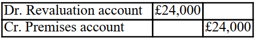 <strong>Partner X is leaving and a new partner is joining the firm. The revaluation account after all the Assets and liabilities were adjusted to their fair value has a credit balance carried down of £100,000. Assuming there are two partners X and Y, sharing the profits and losses equally. What is the double entry to clear the revaluation account?</strong> A) B) C) D)