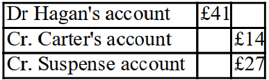 <strong>A bad debt of £14 which should have been written off Carter's account was entered in the bad debts account correctly but was accidentally written off Hagan's account as £41?</strong> A) B) C) D)