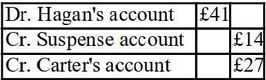 <strong>A bad debt of £14 which should have been written off Carter's account was entered in the bad debts account correctly but was accidentally written off Hagan's account as £41?</strong> A) B) C) D)