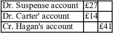 <strong>A bad debt of £14 which should have been written off Carter's account was entered in the bad debts account correctly but was accidentally written off Hagan's account as £41?</strong> A) B) C) D)