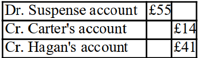 <strong>A bad debt of £14 which should have been written off Carter's account was entered in the bad debts account correctly but was accidentally written off Hagan's account as £41?</strong> A) B) C) D)