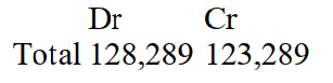 <strong>Which of the following postings is most likely to correct the error? The trial balance of Alma Ltd is out by £5,000. The balances are as follows: </strong> A) B) C) D)