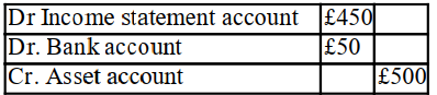 <strong>The balance at cost of an asset in the ledger is £500. The balance on the provision for depreciation account of the asset is £400. If the asset is sold for £50 the double entry should be:</strong> A) B) C) D)