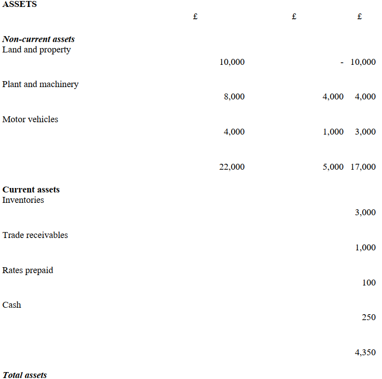 <strong>The following information should be used to answer questions 6 to 9 A. SimonStatement of financial position as at 31 March 20Y0 -The owner's capital employed in the business at the date of the statement of financial position is:</strong> A) £12,000 B) £14,000 C) £19,000 D) £21,350