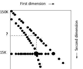 <strong>You have discovered a mutant protein that forms promiscuous disulfide bonds with many other cellular proteins in the endoplasmic reticulum. Using an antibody against the protein, you immunoprecipitate proteins that interact with it. You then separate these proteins using a special type of two-dimensional polyacrylamide-gel electrophoresis (PAGE): in this method, separation in the first dimension is carried out by SDS-PAGE in the absence of β-mercaptoethanol, while separation in the second dimension is carried out by SDS-PAGE in the presence of β-mercaptoethanol. The result is shown in the following schematic drawing. Apparent molecular weights are indicated on the left. What do you think is the molecular weight of the mutant protein? What is the molecular weight represented by the question mark? </strong> A) 15K, 45K B) 30K, 45K C) 15K, 30K D) 30K, 30K E) 30K, 60K