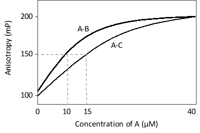 <strong>The binding of protein A to two other proteins, B and C, has been studied with fluorescence anisotropy, and the results of the measurements have been plotted in the following schematic diagram. Given equal kₒn rate constants, which complex do you think has a longer half-life? What is the value of K?ₐ (the association constant) for this complex? </strong> A) A-B; 10⁵ L/mol B) A-B; 10-⁵ L/mol C) A-C; 1.5 × 10⁵ L/mol D) A-C; 6.7 × 10⁴ L/mol E) A-C; 6.7 × 10-⁴ L/mol
