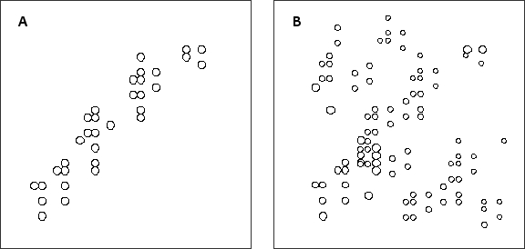 In an unfolded (random coil) protein, amino acid residues are exposed to the solvent and share more or less the same environment, whereas each residue in a folded protein has its own unique neighborhood. This fact can be exploited in using NMR to study protein folding. The two schematic diagrams below represent two-dimensional NMR spectra for the same protein in either its folded (native) or unfolded state. The chemical shifts, which depend on the local neighborhood of each atom, are plotted in these diagrams. Which diagram (A or B) do you think corresponds to the folded protein? Write down A or B as your answer.