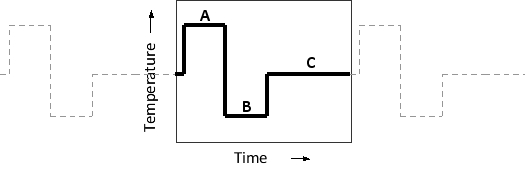 The following schematic graph shows temperature change over time in a cycle of a PCR assay. Which steps (A to C) in the cycle correspond to hybridization (annealing), strand separation (denaturation), and DNA synthesis (extension), respectively? Your answer would be a three-letter string composed of letters A to C, e.g. ACB.