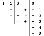 <strong>You have isolated five mutations (1 to 5) in the yeast Saccharomyces cerevisiae that make the haploid cells unable to grow in the absence of histidine. Each haploid mutant can be mated with any of the other ones, forming diploid cells that either can (+) or cannot (-) grow in the absence of histidine, as indicated in the following complementation table. How many complementation groups do these mutations represent? Each complementation group typically corresponds to a separate gene. </strong> A) 1 B) 2 C) 3 D) 4 E) 5