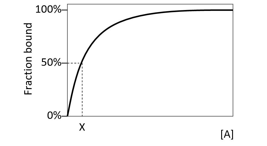 <strong>In the following schematic graph, the fraction of promoters (px) bound to the regulatory protein A is plotted at various concentrations of A. Which of the following quantities represents X in the graph?  </strong> A) [Total pₓ] B) [pₓ] C)kₒn / kₒff D) kₒff / kₒn E)kon[px] / koff <div style=padding-top: 35px> 