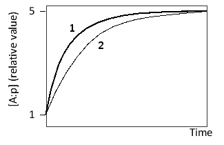 Consider a transcription regulatory protein (A) that can bind to a promoter (p). After reaching an initial steady state, the concentration of A is suddenly increased tenfold. The following graph shows the formation of A:p over time after this change for two systems, one of which is described by higher k?ff and k?n values compared to the other. Which curve (1 or 2) corresponds to this system? Write down 1 or 2 as your answer.