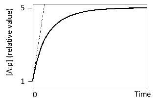 <strong>Consider a transcription regulatory protein (A) that can bind to the promoter (p) of a target gene. After reaching an initial steady state, the concentration of A is suddenly increased tenfold. The following graph shows the formation of A:p over time after this change. What is the slope of the curve at time zero? </strong> A) 2 kₒff B) 2 kₒn C) 5 kₒff D) 5 kₒn E) 9 kₒff