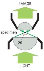 The following schematic diagram shows the path of light rays passing through in a light microscope. If the angular width of the cone of rays collected by the objective lens (2?) is increased, would the resolution improve (I; i.e. the resolution limit decreases) or deteriorate (D)? Write down I or D as your answer.