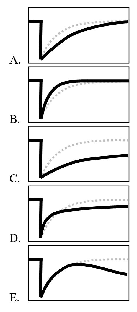 The lateral diffusion of a plasma membrane protein has been studied using the fluorescence recovery after photobleaching (FRAP) technique in a cell under normal conditions, and the following plot has been obtained. Under a different condition (e.g. when a signaling pathway is turned on), the protein binds to a few other proteins and protein complexes in the plasma membrane. As a result, its lateral diffusion coefficient is reduced and a significant fraction of the molecules of this protein are immobilized in large aggregates. How would you expect the FRAP curve to change under these new conditions? The dotted line in each graph is the original curve shown for comparison. E)