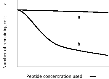A researcher has coated the wells in a multiwell plate with human plasma fibronectin. She introduces integrin-expressing cells into these wells in the presence of different concentrations of a synthetic peptide. She then washes the wells to remove unbound cells and counts the number of cells that remain attached to each well. The results of her experiment are presented in the following schematic graph. The synthetic peptide sequences used in these experiments were GRGDSPC (1) or GGDRSLN (2). Which one of these peptides (1 or 2) would you expect to correspond to curve a in the graph? Which curve (a or b) would you expect if a synthetic peptide with the sequence GDGRSPC was used? C is cysteine, D is aspartic acid, G is glycine, L is leucine, N is asparagine, P is proline, R is arginine, and S is serine.  