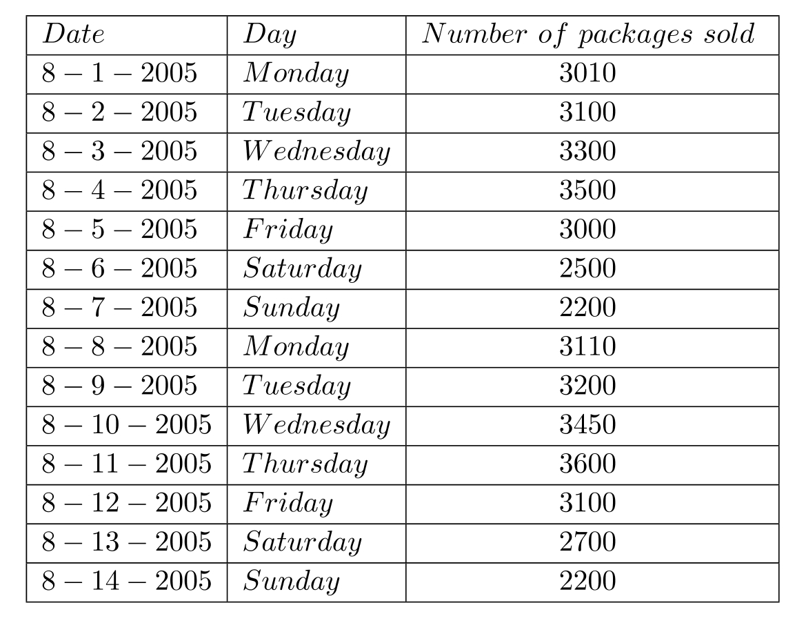 Demand data for number of packed food sold by Advanced Airlines on each day of the first two weeks of August 2005 is given in the table below. (A) Using the centered moving average method, generate a set of centered moving averages using \mathrm{n} , the number of periods set to 3 . (B) Fit a trend line for the centered moving average data, using \mathrm{t}=1 for 8-1-2005. (C) Estimate seasonal index Monday. (D) Make a seasonally adjusted trend line forecast for 8-15-2005.