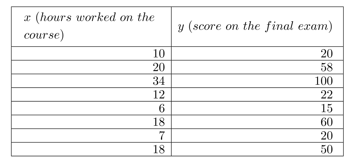 Data collected from a random set of 8 students on the number of hours they put in for a course and the score they obtained in the final exam of that course below. (A) Find the sample correlation coefficient between the two variables. (B) If you calculate the regression line using \mathrm{x} as the independent variable and \mathrm{y} as the dependent variable, what will be sign of the slope of the regression line? What can you tell about the magnitude of the slope? Data on hours worked and final exam score: