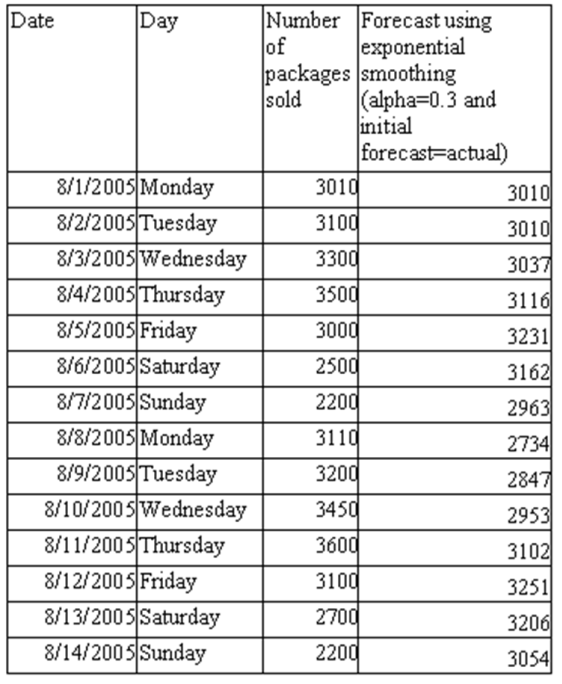 Calculate the forecast accuracy measures such as MAD, MSE, and tracking signal for the data given below.