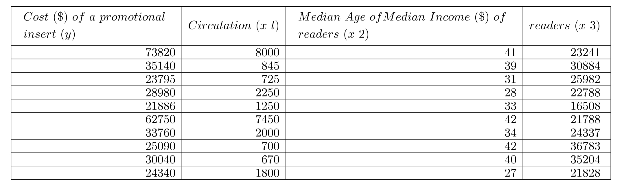 The data regarding cost and related variables of a promotional insert in major magazines is given in the Table below. The multiple regression output is given below. Answer the questions that follow. (A) Write down the Multiple Regression equation. (B) What is the predicted cost of a promotional insert cost for a circulation of 7000, with a median age of 43 and median income of \$ 25,000 ? (C) Is the overall regression line significant at 0.10 level? (D) Is median age significant at 0.10 level? (E) Which independent variable/s, if any, would you omit and why?