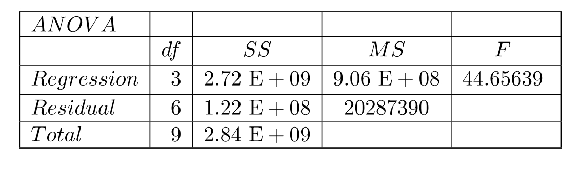 The data regarding cost and related variables of a promotional insert in major magazines is given in the Table below. The multiple regression output is given below. Answer the questions that follow. (A) Write down the Multiple Regression equation. (B) What is the predicted cost of a promotional insert cost for a circulation of 7000, with a median age of 43 and median income of \$ 25,000 ? (C) Is the overall regression line significant at 0.10 level? (D) Is median age significant at 0.10 level? (E) Which independent variable/s, if any, would you omit and why?