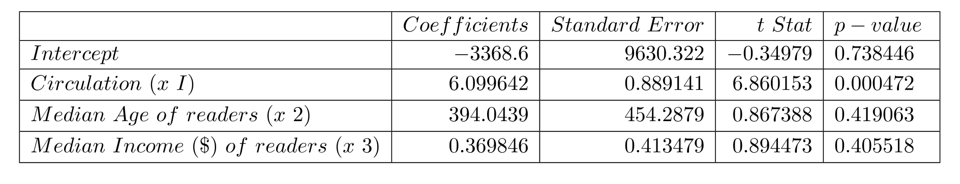 The data regarding cost and related variables of a promotional insert in major magazines is given in the Table below. The multiple regression output is given below. Answer the questions that follow. (A) Write down the Multiple Regression equation. (B) What is the predicted cost of a promotional insert cost for a circulation of 7000, with a median age of 43 and median income of \$ 25,000 ? (C) Is the overall regression line significant at 0.10 level? (D) Is median age significant at 0.10 level? (E) Which independent variable/s, if any, would you omit and why?