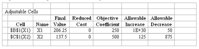  (A) Output from sensitivity analysis is given below:    Using this data, the range on the coefficient of  X_{1}  is:  200 \leq \mathrm{C} 1<\infty  Similarly, range on the coefficient of  \mathrm{X}_{2}  is:  -375 \leq \mathrm{C} 2 \leq 625  (B) Output for the ranges of feasibility of RHS from solver is given below:     206.25 \leq  RHS  1<\infty   137.50 \leq  RHS  2<\infty   0 \leq  RHS3  \leq 1280   371.25 \leq  RHS  4<\infty   -90.00 \leq  RHS5  \leq 182