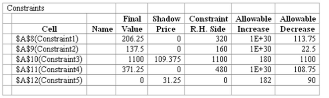  (A) Output from sensitivity analysis is given below:    Using this data, the range on the coefficient of  X_{1}  is:  200 \leq \mathrm{C} 1<\infty  Similarly, range on the coefficient of  \mathrm{X}_{2}  is:  -375 \leq \mathrm{C} 2 \leq 625  (B) Output for the ranges of feasibility of RHS from solver is given below:     206.25 \leq  RHS  1<\infty   137.50 \leq  RHS  2<\infty   0 \leq  RHS3  \leq 1280   371.25 \leq  RHS  4<\infty   -90.00 \leq  RHS5  \leq 182