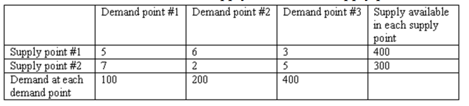 <strong>Data on cost, demand, and supply for a balanced (total supply equals total demand) transportation problem is given in the table below. In the linear programming formulation of this transportation problem with \mathrm{X}_{i j} denoting the amount shipped from supply point i (1 or 2 ) to demand point j(1,2 , or 3 ), the correct constraint to make sure that supply available in supply point \# 2 will be fully used is </strong> A) 7 X_{21}+2 X_{22}+5 X_{23}=300 B) X_{21}+X_{22}+X_{23}=300 C) 7 X_{21}+2 X_{22}+5 X_{23} \geq 300 D) X_{21}+X_{22}+X_{23} \geq 300
