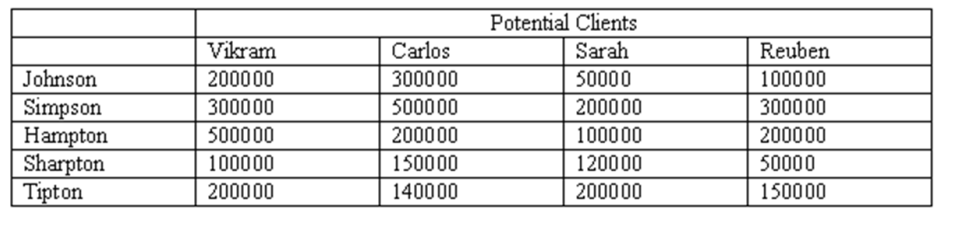 Phil Chandler Insurance Agency has 4 potential clients to allocate among 5 salesmen. The expected sales for each salesman-client allocation is given in the following table. Using the assignment model, find the best assignment of salesman to client.