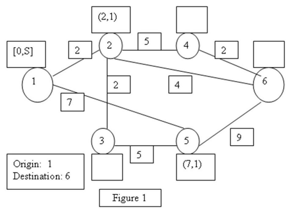 <strong> -In Figure 1, using the shortest route algorithm presented in the text book, the node that would be labeled with a permanent label next will be </strong> A)1 B) 2 C) 3 D) 5