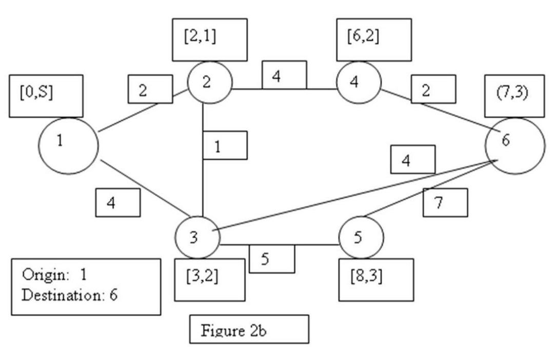 <strong> -In Figure 2b, using backtracking step of the shortest route algorithm, the shortest route from node 1 to node 6 is </strong> A) 1-2-4-6 B) 1-3-2-4-6 C) 1-3-5-6 D) 1-2-3-6