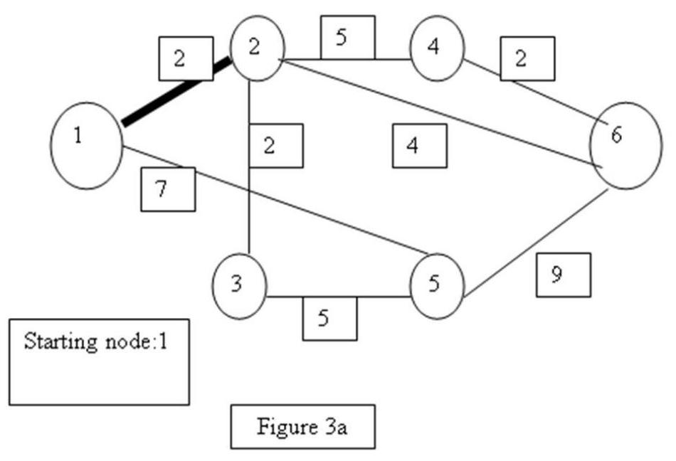 <strong> -In Figure 3a, bold arc and all nodes attached to it is the connected node. Using the algorithm in the text for finding the minimal spanning tree, which will be the next node added to the set of connected nodes? </strong> A) 3 B) 6 C) 4 D) 5